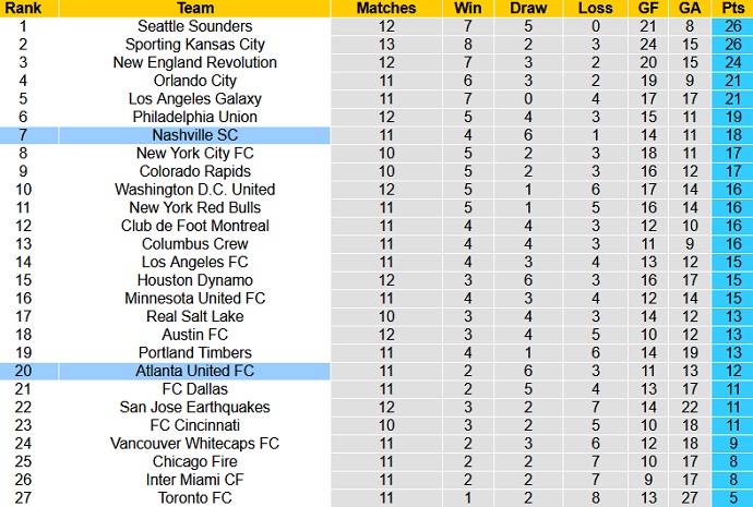 Phân tích kèo hiệp 1 Nashville SC vs Atlanta United, 7h30 ngày 9/7 - Ảnh 1