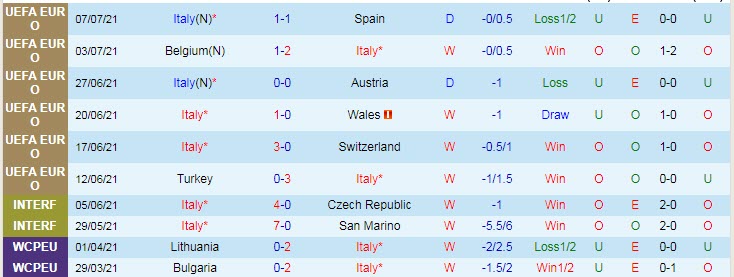 Biến động tỷ lệ kèo Italia vs Anh, 2h ngày 12/7 - Ảnh 3