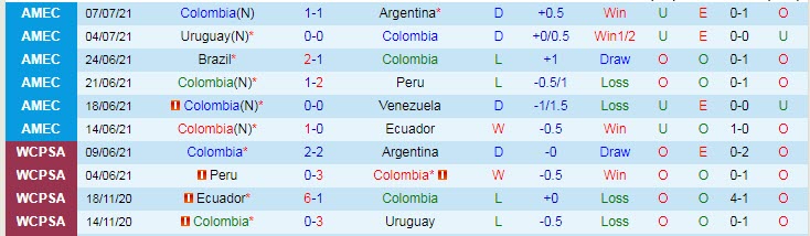 Biến động tỷ lệ kèo Peru vs Colombia, 7h ngày 10/7 - Ảnh 3