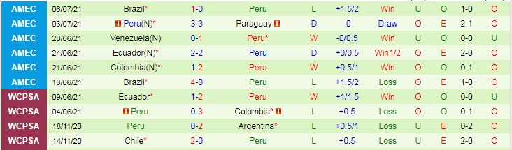 Biến động tỷ lệ kèo Peru vs Colombia, 7h ngày 10/7 - Ảnh 4