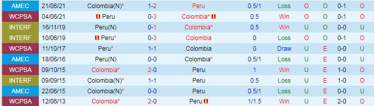 Biến động tỷ lệ kèo Peru vs Colombia, 7h ngày 10/7 - Ảnh 5