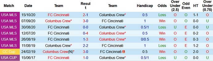 Nhận định, soi kèo Cincinnati vs Columbus Crew, 6h30 ngày 10/7 - Ảnh 4