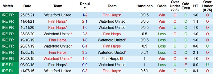 Nhận định, soi kèo Finn Harps vs Waterford, 23h45 ngày 9/7 - Ảnh 3