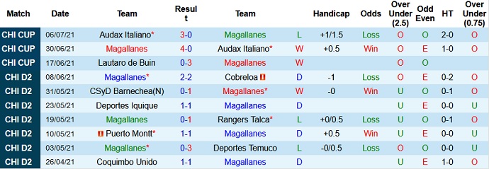 Nhận định, soi kèo Magallanes vs Unión Española, 23h00 ngày 9/7 - Ảnh 1