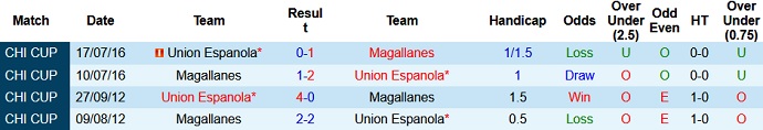 Nhận định, soi kèo Magallanes vs Unión Española, 23h00 ngày 9/7 - Ảnh 2