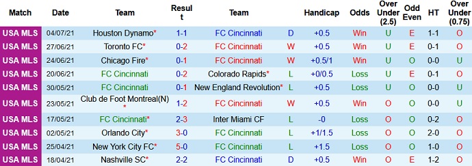 Phân tích kèo hiệp 1 Cincinnati vs Columbus Crew, 6h30 ngày 10/7 - Ảnh 3