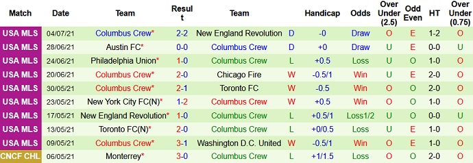 Phân tích kèo hiệp 1 Cincinnati vs Columbus Crew, 6h30 ngày 10/7 - Ảnh 5