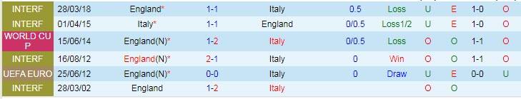 Phân tích kèo hiệp 1 Italia vs Anh, 2h ngày 12/7 - Ảnh 3