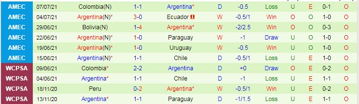 Soi bảng dự đoán tỷ số chính xác Brazil vs Argentina, 7h ngày 11/7 - Ảnh 3