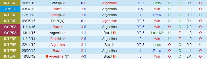 Soi bảng dự đoán tỷ số chính xác Brazil vs Argentina, 7h ngày 11/7 - Ảnh 4