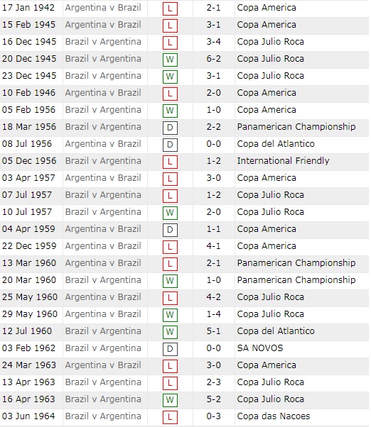 Lịch sử đối đầu Brazil vs Argentina, 7h ngày 11/7 - Ảnh 2