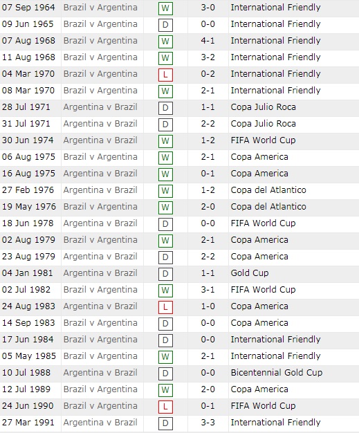 Lịch sử đối đầu Brazil vs Argentina, 7h ngày 11/7 - Ảnh 3