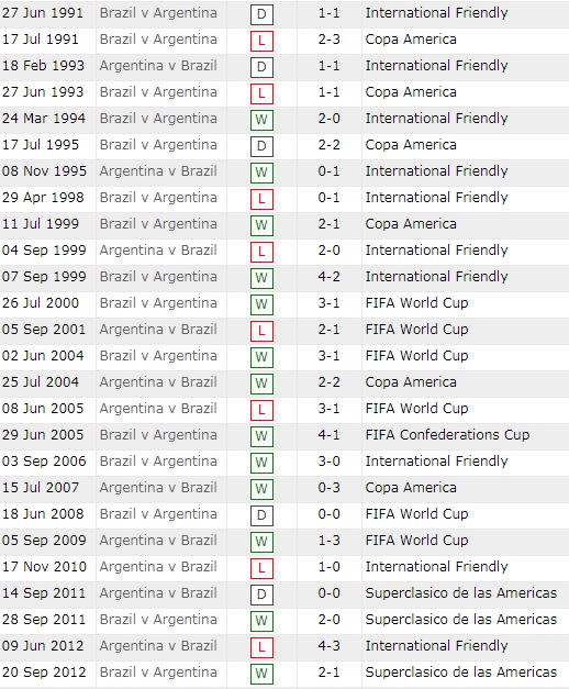 Lịch sử đối đầu Brazil vs Argentina, 7h ngày 11/7 - Ảnh 4