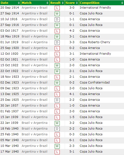 Lịch sử đối đầu Brazil vs Argentina, 7h ngày 11/7 - Ảnh 6