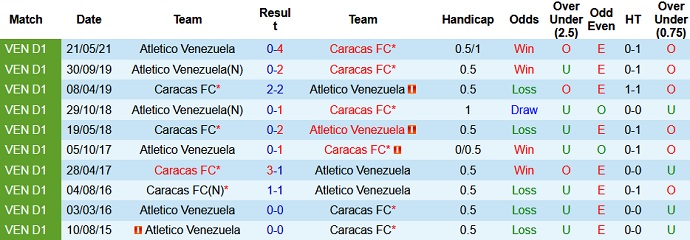 Nhận định, soi kèo Caracas FC vs Atlético Venezuela, 6h00 ngày 11/7 - Ảnh 3