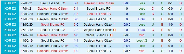 Nhận định, soi kèo Daejeon Citizen vs Seoul E-Land, 18h ngày 10/7 - Ảnh 3