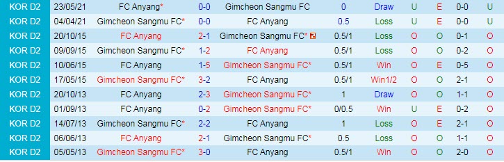 Nhận định, soi kèo Gimcheon Sangmu vs Anyang, 17h ngày 10/7 - Ảnh 3