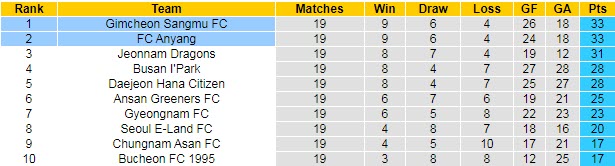Nhận định, soi kèo Gimcheon Sangmu vs Anyang, 17h ngày 10/7 - Ảnh 4