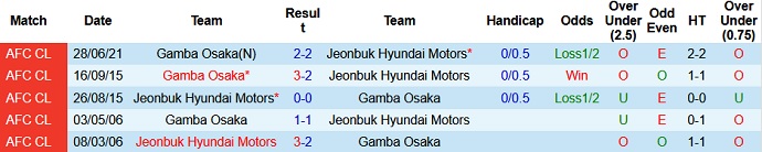 Nhận định, soi kèo Jeonbuk Motors vs Gamba Osaka, 21h00 ngày 10/7 - Ảnh 3