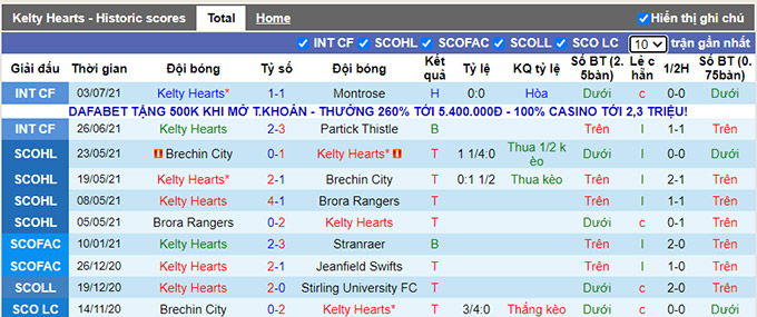 Nhận định, soi kèo Kelty Hearts vs Dundee, 1h45 ngày 10/7 - Ảnh 1