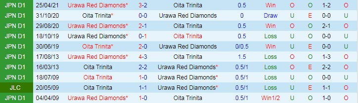 Nhận định, soi kèo Oita Trinita vs Urawa Red Diamonds, 17h ngày 10/7 - Ảnh 3