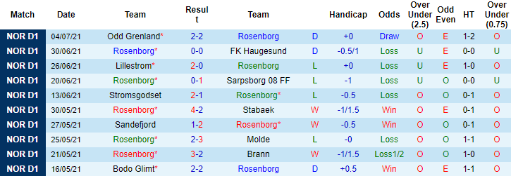 Nhận định, soi kèo Rosenborg vs Kristiansund, 23h ngày 10/7 - Ảnh 1