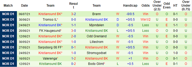 Nhận định, soi kèo Rosenborg vs Kristiansund, 23h ngày 10/7 - Ảnh 2