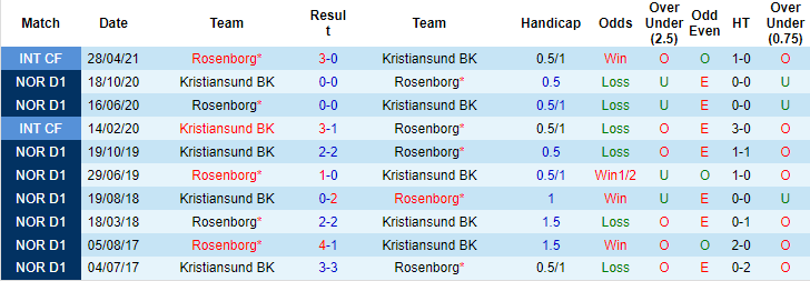 Nhận định, soi kèo Rosenborg vs Kristiansund, 23h ngày 10/7 - Ảnh 3