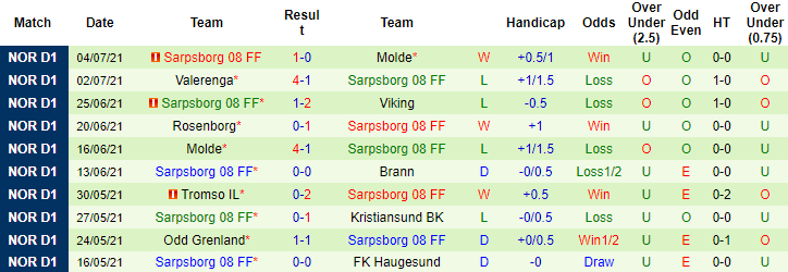 Nhận định, soi kèo Sandefjord vs Sarpsborg, 23h ngày 10/7 - Ảnh 2