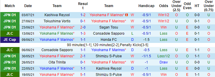Nhận định, soi kèo Yokohama F Marinos vs Avispa Fukuoka, 16h ngày 10/7 - Ảnh 1