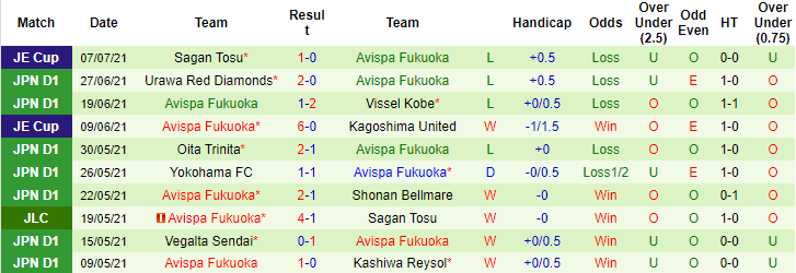 Nhận định, soi kèo Yokohama F Marinos vs Avispa Fukuoka, 16h ngày 10/7 - Ảnh 2