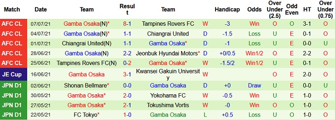 Phân tích kèo hiệp 1 Jeonbuk Motors vs Gamba Osaka, 21h00 ngày 10/7 - Ảnh 4