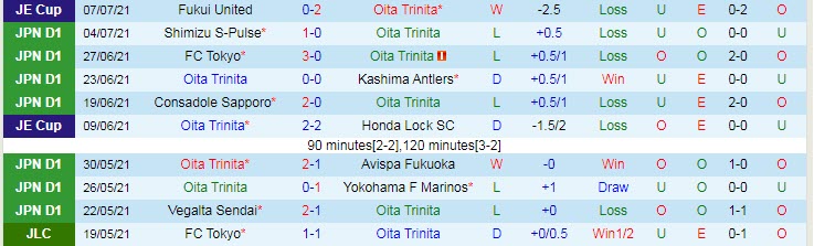 Phân tích kèo hiệp 1 Oita Trinita vs Urawa Red Diamonds, 17h ngày 10/7 - Ảnh 1