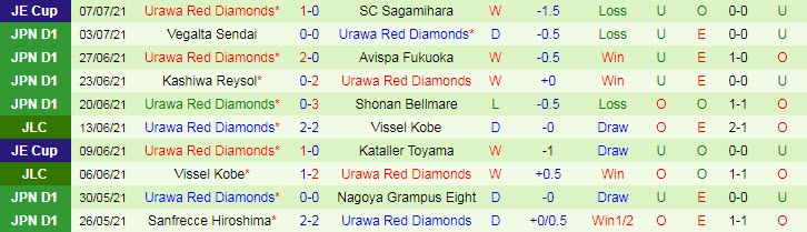 Phân tích kèo hiệp 1 Oita Trinita vs Urawa Red Diamonds, 17h ngày 10/7 - Ảnh 2
