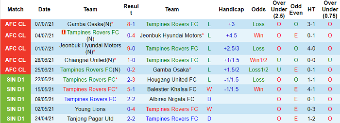 Phân tích kèo hiệp 1 Tampines Rovers vs Chiangrai, 21h ngày 10/7 - Ảnh 1