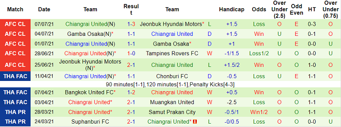 Phân tích kèo hiệp 1 Tampines Rovers vs Chiangrai, 21h ngày 10/7 - Ảnh 2