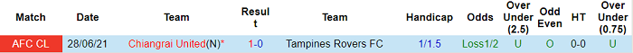 Phân tích kèo hiệp 1 Tampines Rovers vs Chiangrai, 21h ngày 10/7 - Ảnh 3