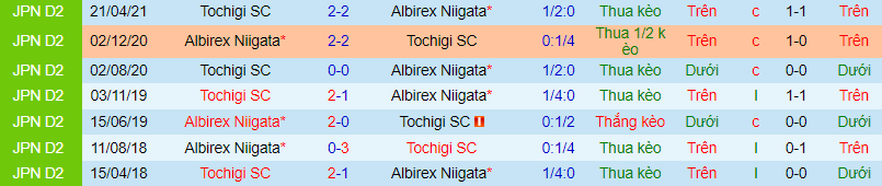 Nhận định, soi kèo Albirex Niigata vs Tochigi, 16h ngày 11/7 - Ảnh 1