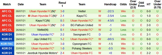 Nhận định, soi kèo BG Pathum United vs Ulsan Hyundai, 21h00 ngày 11/7 - Ảnh 4