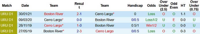 Nhận định, soi kèo Boston River vs Cerro Largo, 22h15 ngày 11/7 - Ảnh 3