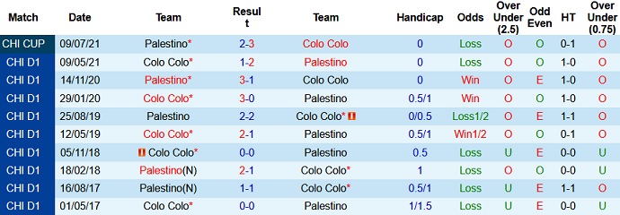 Nhận định, soi kèo Colo Colo vs Palestino, 7h30 ngày 12/7 - Ảnh 2
