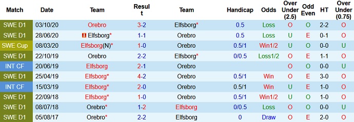 Nhận định, soi kèo Elfsborg vs Örebro, 22h30 ngày 11/7 - Ảnh 3