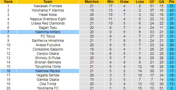 Nhận định, soi kèo Kashiwa Reysol vs Kashima Antlers, 17h ngày 11/7 - Ảnh 4