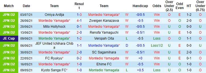 Nhận định, soi kèo Montedio Yamagata vs Matsumoto Yamaga, 16h ngày 11/7 - Ảnh 1