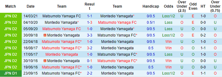Nhận định, soi kèo Montedio Yamagata vs Matsumoto Yamaga, 16h ngày 11/7 - Ảnh 3