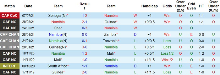 Nhận định, soi kèo Namibia vs Zimbabwe, 19h ngày 11/7 - Ảnh 1