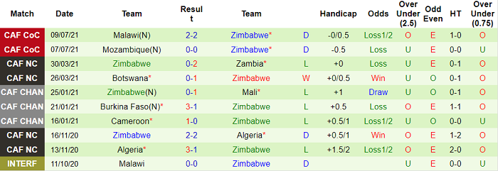 Nhận định, soi kèo Namibia vs Zimbabwe, 19h ngày 11/7 - Ảnh 2