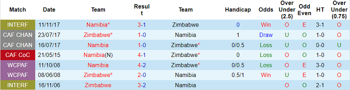Nhận định, soi kèo Namibia vs Zimbabwe, 19h ngày 11/7 - Ảnh 3