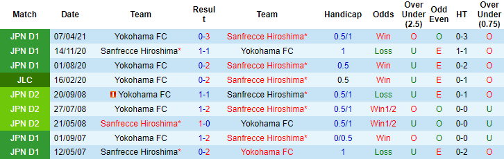 Nhận định, soi kèo Sanfrecce Hiroshima vs Yokohama FC, 16h ngày 11/7 - Ảnh 3
