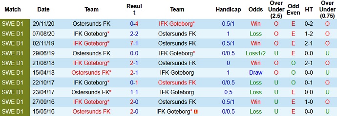 Nhận định, soi kèo Östersunds vs Göteborg, 22h30 ngày 11/7 - Ảnh 3